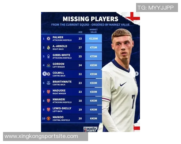 英格兰最新身价榜揭晓帕尔默领衔阿诺德紧随其后 英格兰最新身价榜揭晓帕尔默领衔阿诺德紧随其后